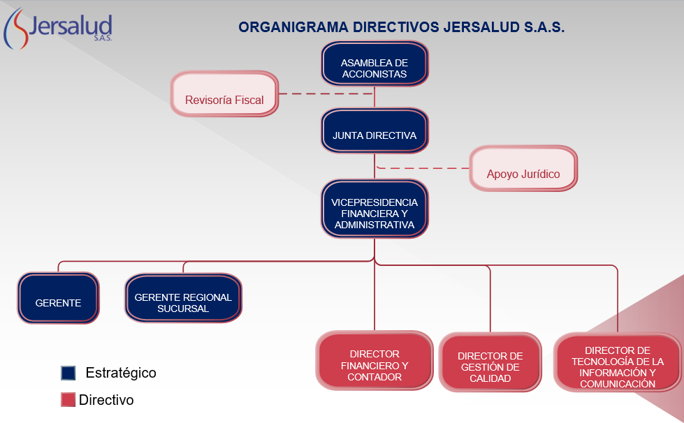 Organigrama Jersalud